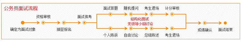2020年國家公務(wù)員考試面試流程詳解，新手必看