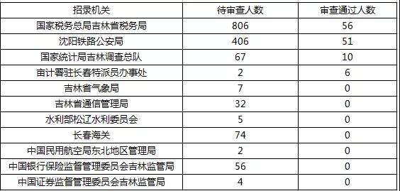 2019國考報(bào)名首日數(shù)據(jù)分析：吉林1548人報(bào)名，123人過審