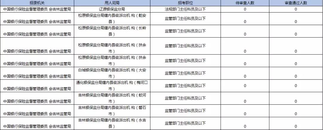 2019國考報(bào)名首日數(shù)據(jù)分析：吉林1548人報(bào)名，123人過審