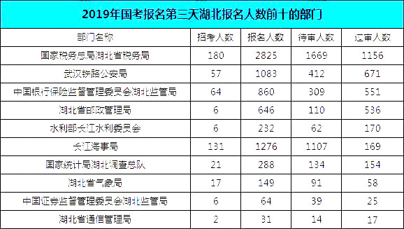 2019國(guó)考湖北地區(qū)報(bào)名統(tǒng)計(jì)：報(bào)名8467人，最熱競(jìng)爭(zhēng)比163:1[24日16時(shí)]
