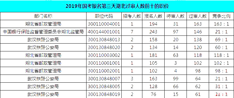 2019國(guó)考湖北地區(qū)報(bào)名統(tǒng)計(jì)：報(bào)名8467人，最熱競(jìng)爭(zhēng)比163:1[24日16時(shí)]