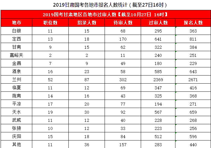 2019國考甘肅地區(qū)報名統(tǒng)計：8626人報名，7311人過審[27日16時]