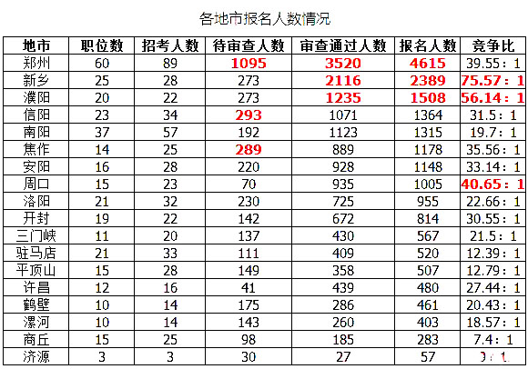 2019國考河南地區(qū)報(bào)名統(tǒng)計(jì)：最高競爭比535:1[27日16時]