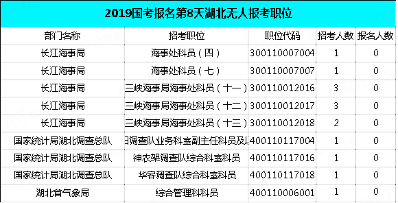 2019國(guó)考湖北地區(qū)報(bào)名統(tǒng)計(jì)：過(guò)審近2萬(wàn)人，最熱職位575:1[29日9時(shí)]