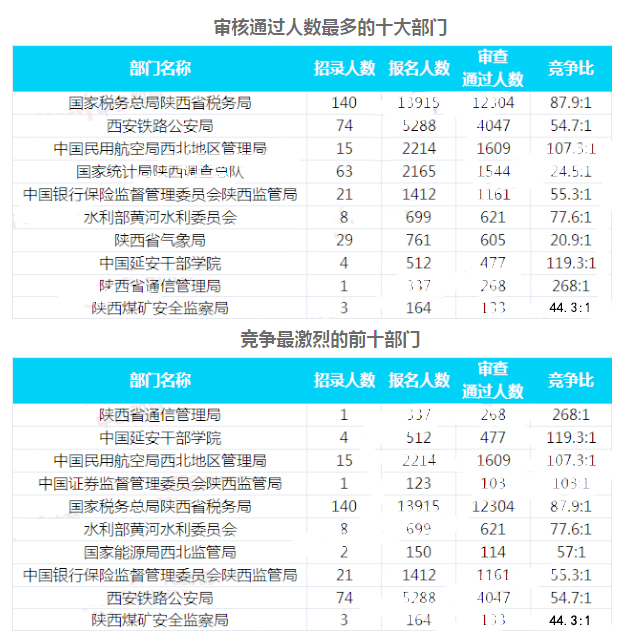 2019國考陜西地區(qū)報(bào)名統(tǒng)計(jì)：23093人過審 最熱職位525:1[30日9時]