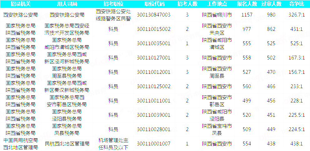 2019國考陜西地區(qū)報(bào)名統(tǒng)計(jì)：23093人過審 最熱職位525:1[30日9時]