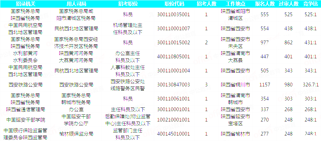 2019國考陜西地區(qū)報(bào)名統(tǒng)計(jì)：23093人過審 最熱職位525:1[30日9時]