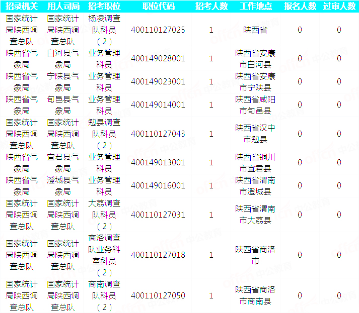 2019國考陜西地區(qū)報(bào)名統(tǒng)計(jì)：23093人過審 最熱職位525:1[30日9時]