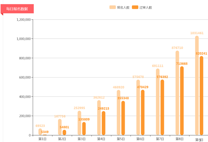 2019年國(guó)考已有82萬(wàn)人過審 平均競(jìng)爭(zhēng)比56:1