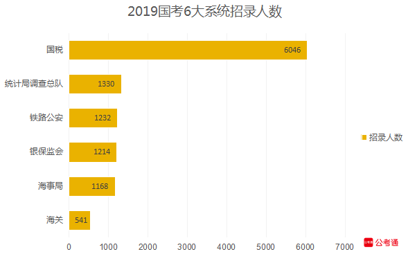 從六大系統(tǒng)數(shù)據(jù)看國(guó)考：國(guó)稅最多，海關(guān)最難！