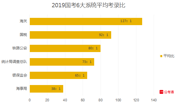 從六大系統(tǒng)數(shù)據(jù)看國(guó)考：國(guó)稅最多，海關(guān)最難！