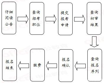 2020年國家公務(wù)員考試報名流程有哪些？