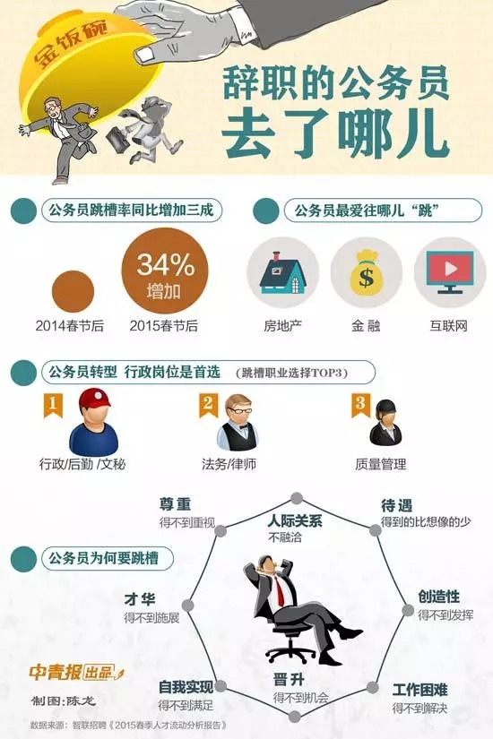 公務(wù)員辭職人數(shù)年年增加，他們都去哪了？