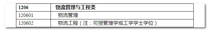 2020年國家公務員考試物流管理可以報哪些崗位？