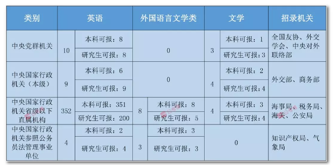 2020年國家公務員考試語言類專業(yè)可以報哪些崗位？