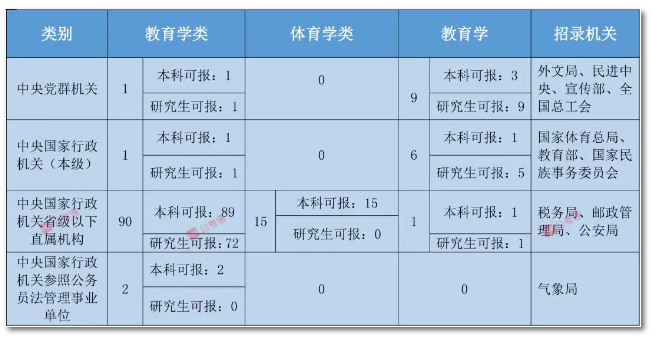 2020年國(guó)家公務(wù)員考試教育類專業(yè)可以報(bào)哪些崗位？