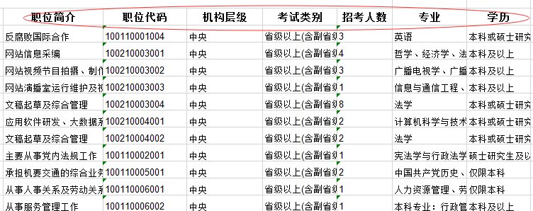 2020年國家公務(wù)員考試職位怎么選比較好？