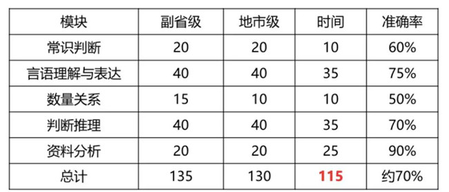 2020年國考倒計時 行測各模塊如何提高準(zhǔn)確率？