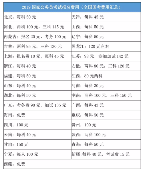 2020年國(guó)家公務(wù)員考試報(bào)名費(fèi)是多少？