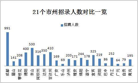 2019下半年四川省考共招錄6823人，明日起報(bào)名！