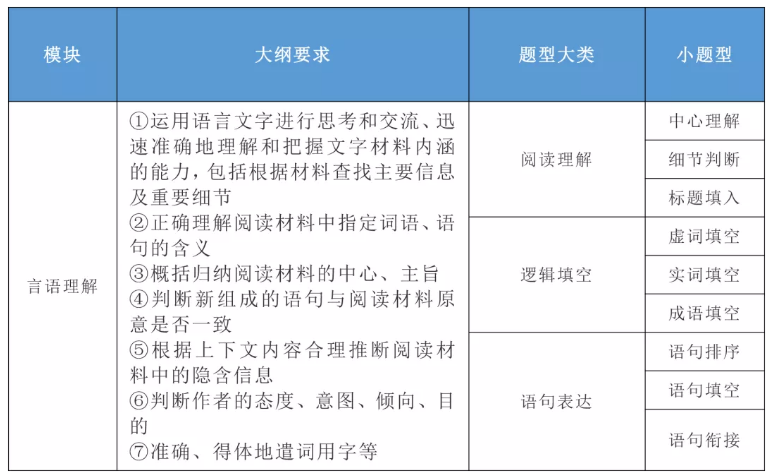 2020年國家公務員考試公共科目大綱解讀！