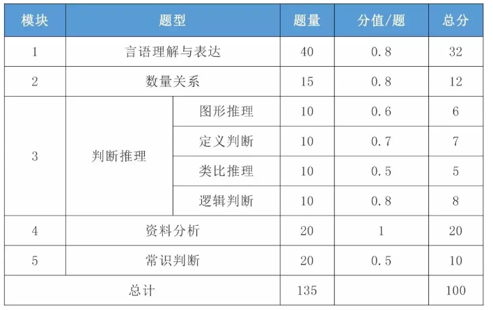 2021年國(guó)考行測(cè)一題多少分？分值怎么分布？