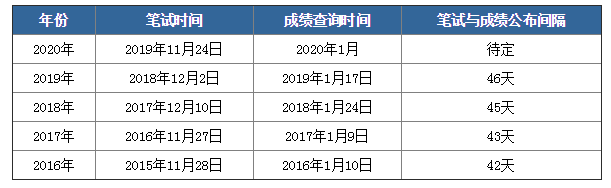2020年國考筆試成績下月公布，如何查詢？