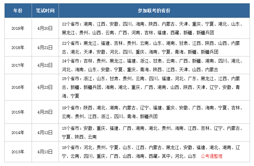 2020年公務(wù)員聯(lián)考什么時候啟動，有哪些省份參加