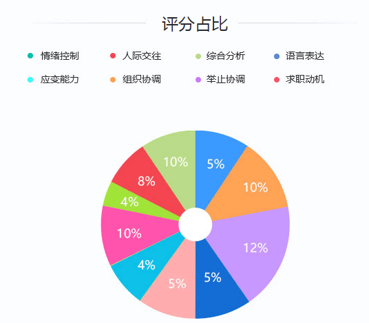 2020年國家公務(wù)員考試面試評分標(biāo)準是什么？