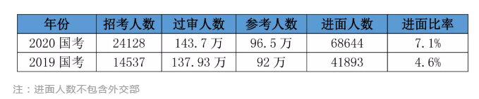 2020國考156分很高？其實這還只是崗位最低進面分！