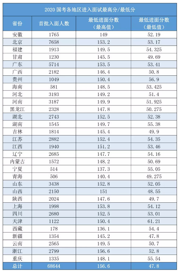 2020國考156分很高？其實這還只是崗位最低進面分！