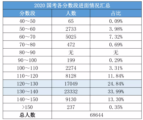2020國考156分很高？其實這還只是崗位最低進面分！