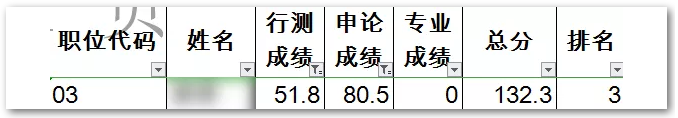 申論80，行測50！這樣的分數(shù)還有救嗎？