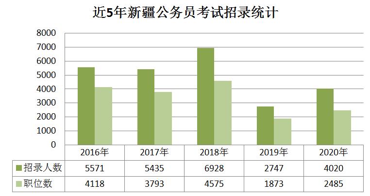 2020年新疆公務(wù)員考試職位分析：擴招46%，戶籍要求嚴格