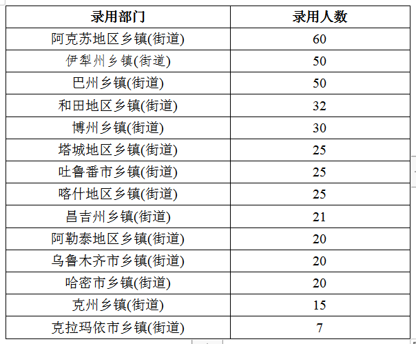 2020年新疆公務(wù)員考試職位分析：擴招46%，戶籍要求嚴格