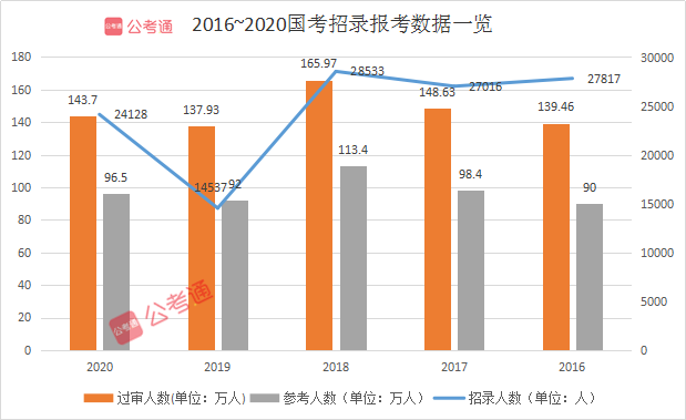 預(yù)計(jì)超140萬(wàn)人報(bào)名！2021國(guó)考你準(zhǔn)備好了嗎！