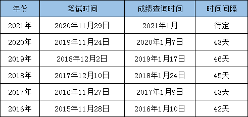 最新消息：2021國(guó)考筆試成績(jī)即將發(fā)布！