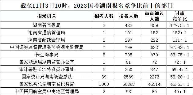 截至11月3日10時，2023國考湖南報名競爭比前十的部門