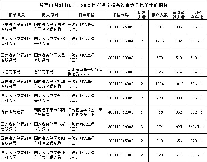 截至11月3日10時，2023國考湖南報名過審競爭比前十的職位