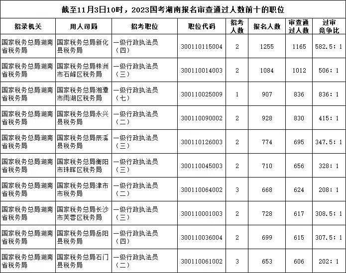 截至11月3日10時，2023國考湖南報名審查通過人數(shù)前十的職位